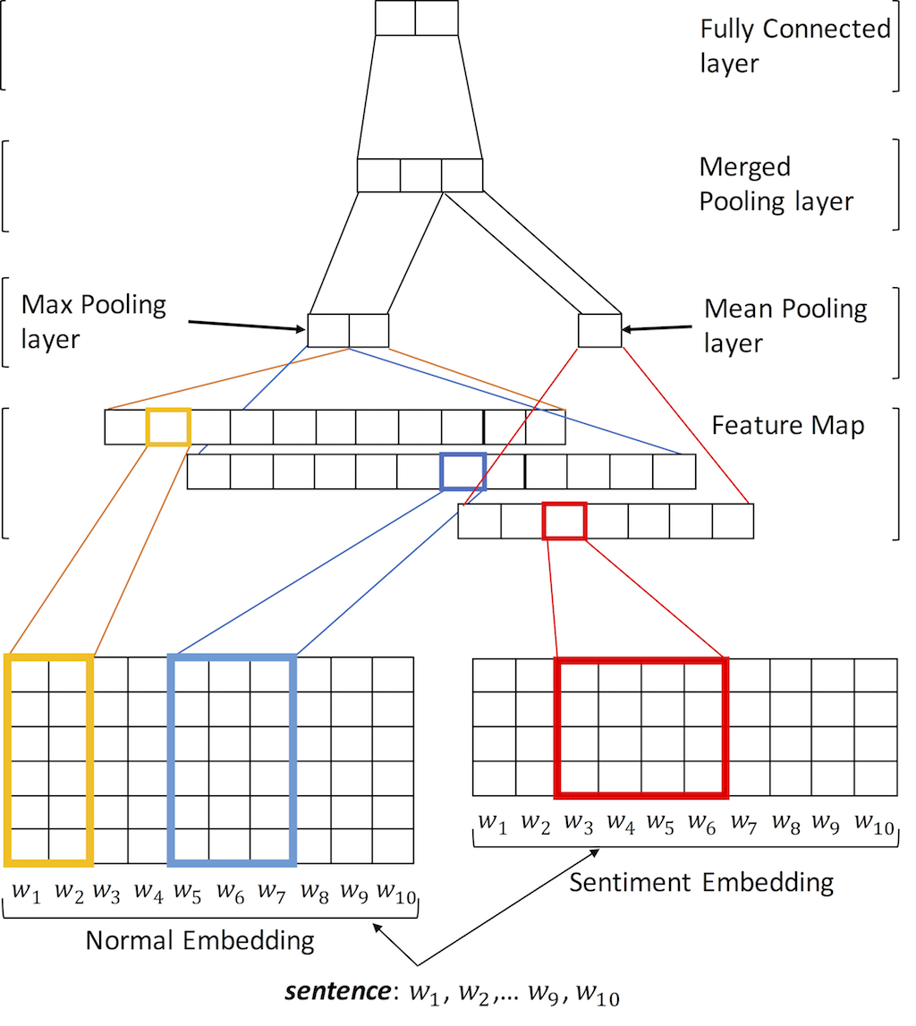 Neural architecture for sentiment
